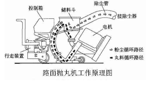 路面拋丸機(jī)工作原理